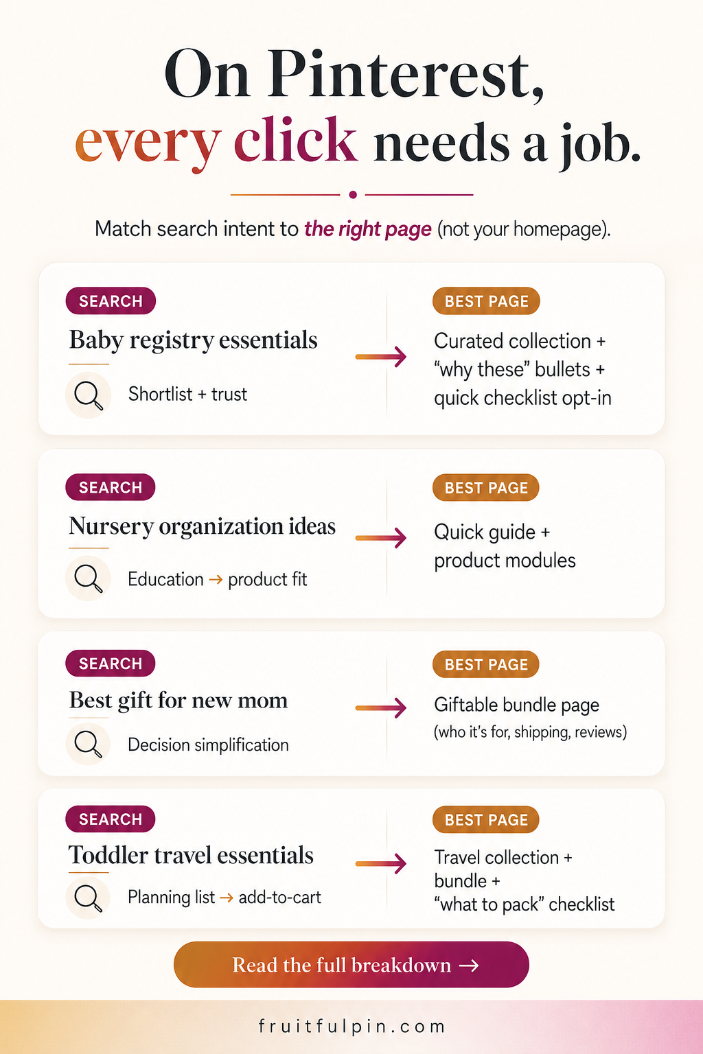 Fruitful Pin graphic explaining that every Pinterest click needs a clear job and destination page